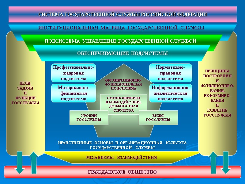 4 ОРГАНИЗАЦИОННО- ФУНКЦИОНАЛЬНАЯ ПОДСИСТЕМА          